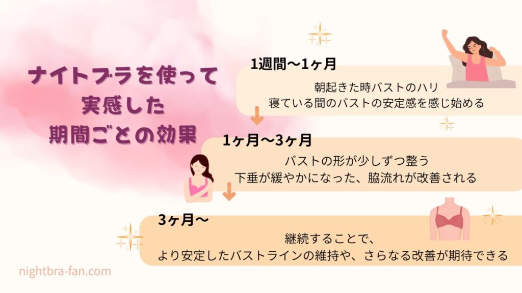 ナイトブラを使った人の実感した効果と時期