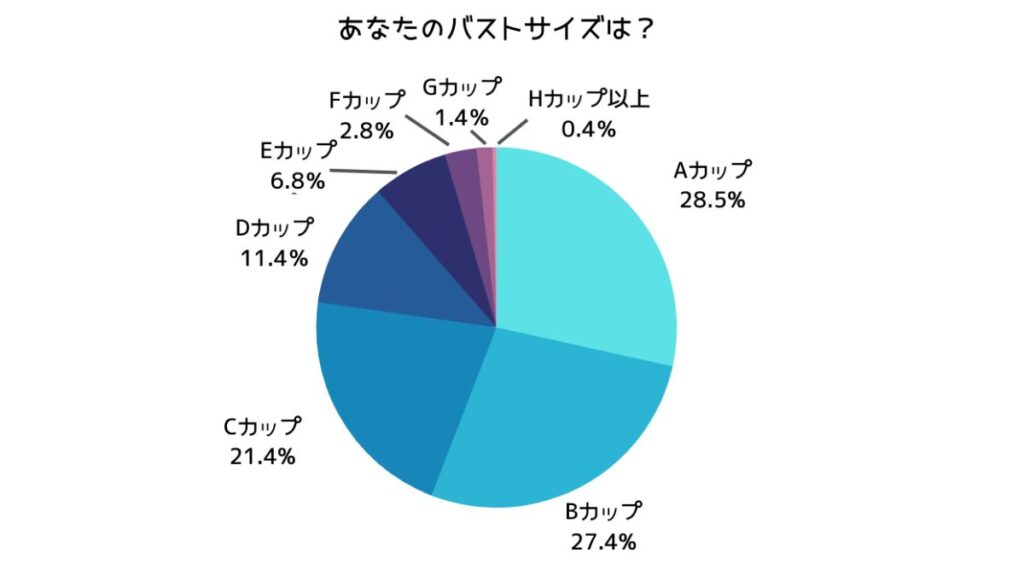 胸のカップの割合のグラフ